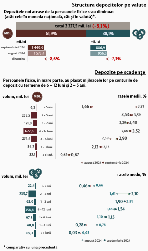 Infografic%202 %20Depozitele%20%20noi%20atrase%20la%20termen%20de%20la%20persoanele%20fizice%202024 09